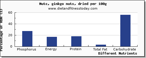 chart to show highest phosphorus in ginkgo nuts per 100g